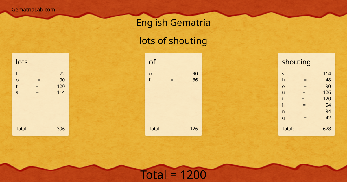 lots of shouting in english Gematria